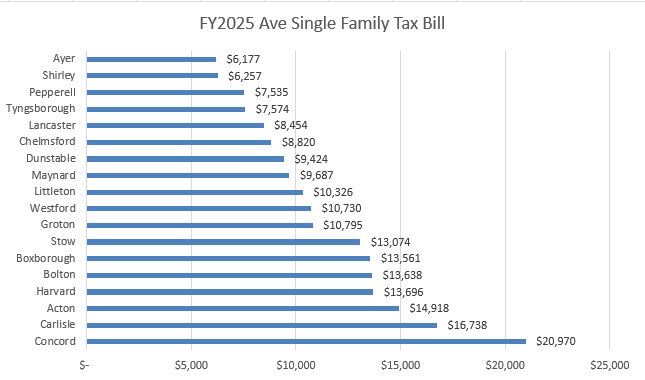 This chart shows the average single family tax bill from FY25 of the communities within 10 miles of Littleton. The average residential bill from these communities was $11,273 and the median was $10,528. Of these 18 communities, Littleton ranks 10th overall, below both the average and mean.