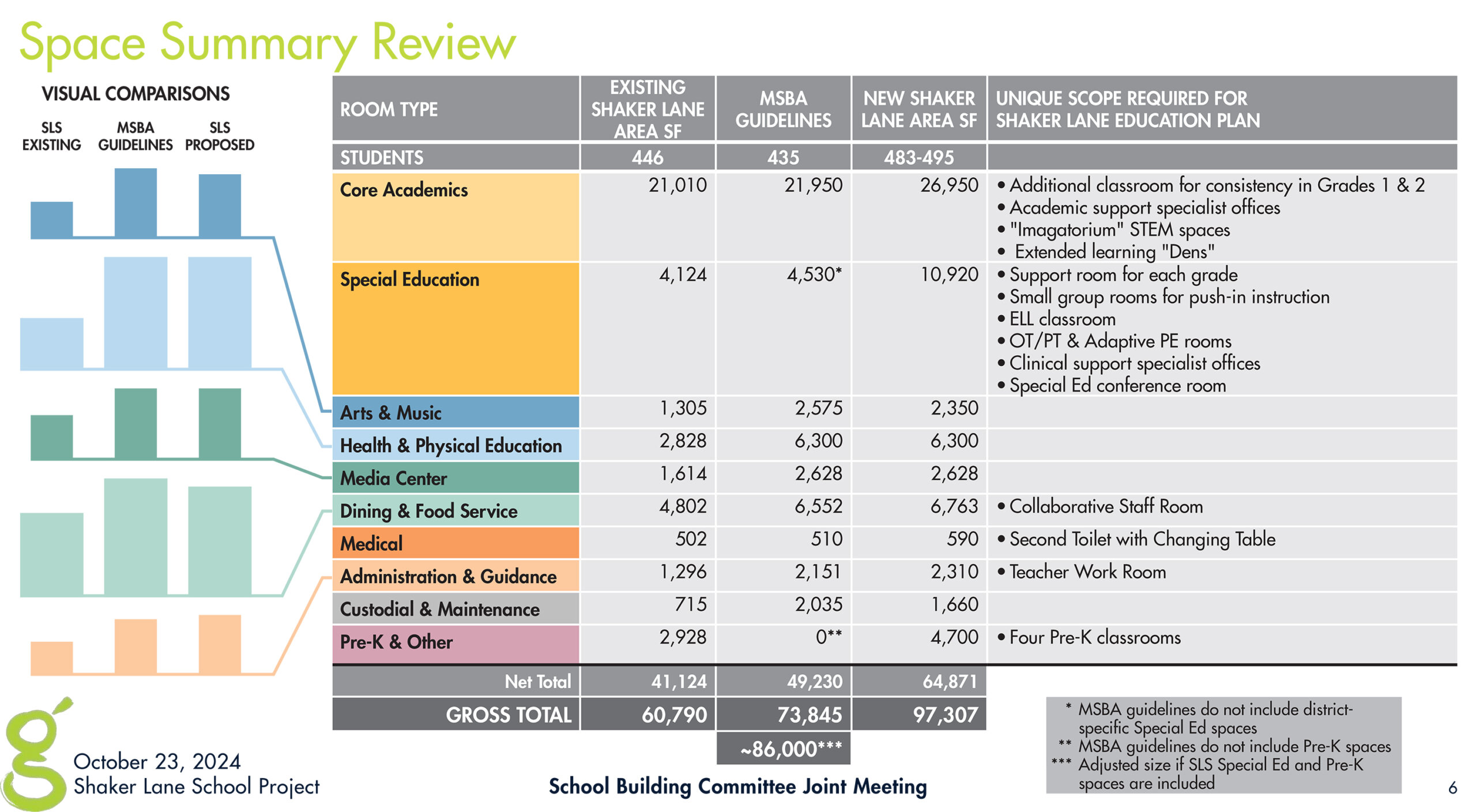 “Space Summary Review” from the October 23, 2024 School Building Committee Joint Meeting