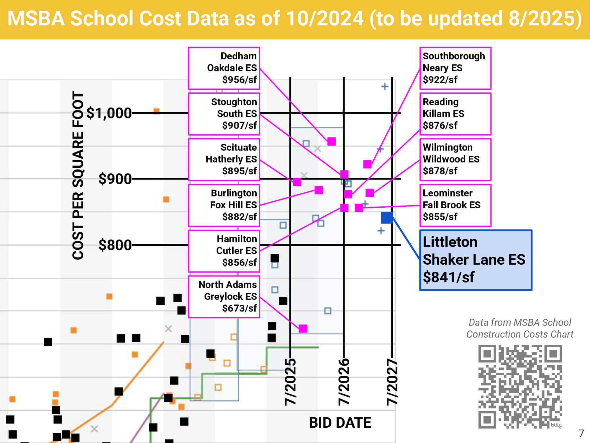 “MSBA School Cost Data” from the July 29, 2025 Shaker Lane School Community Forum Presentation