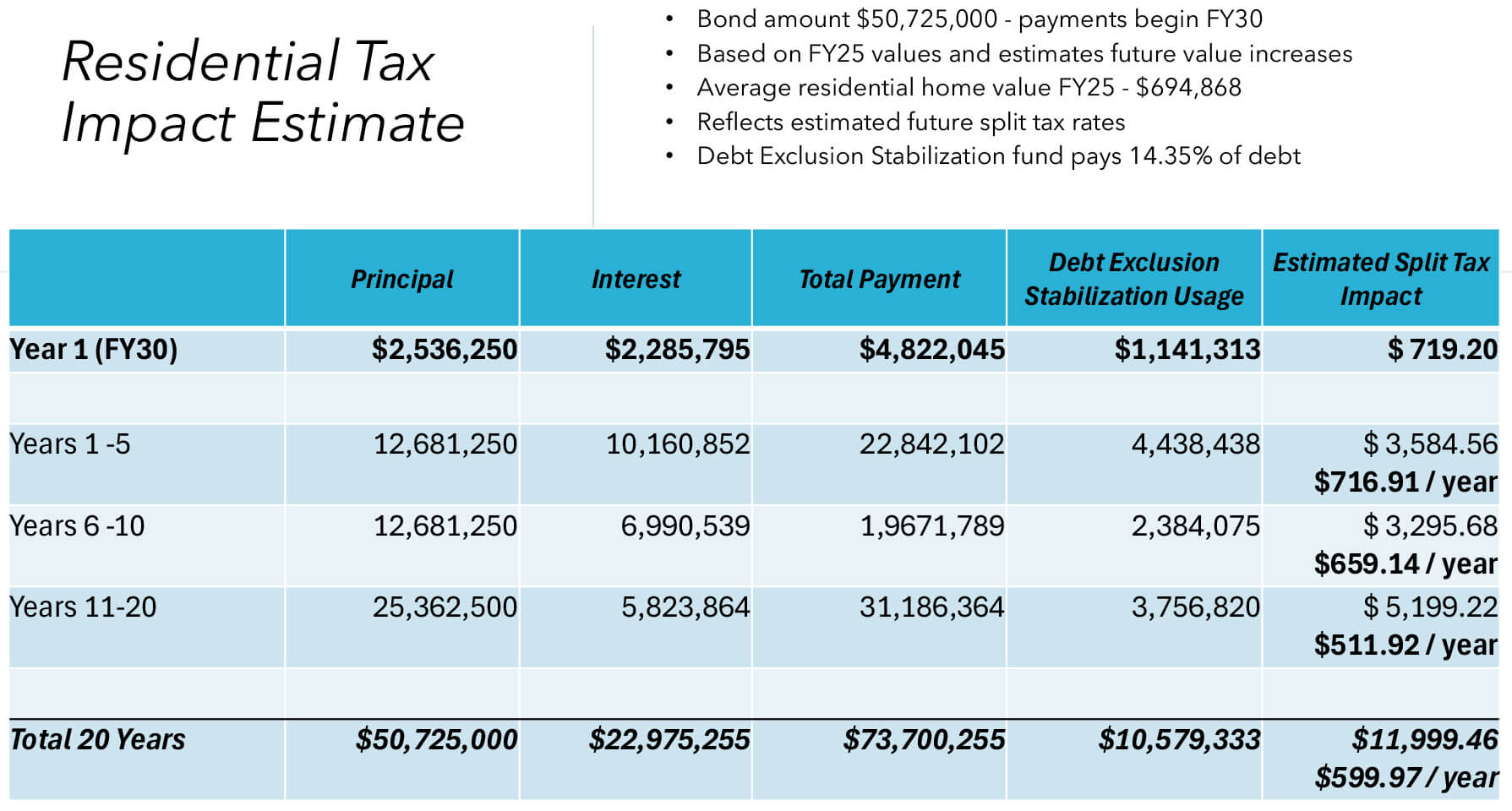 “Residential Tax Impact Estimate” from the September 2, 2025 Finance Committee Joint Meeting with Select Board, School Committee and Shaker Lane School Building Committee Presentation