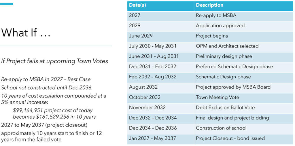 “What If... Project fails at upcoming Town Votes” from the September 2, 2025 Finance Committee Joint Meeting with Select Board, School Committee and Shaker Lane School Building Committee Presentation