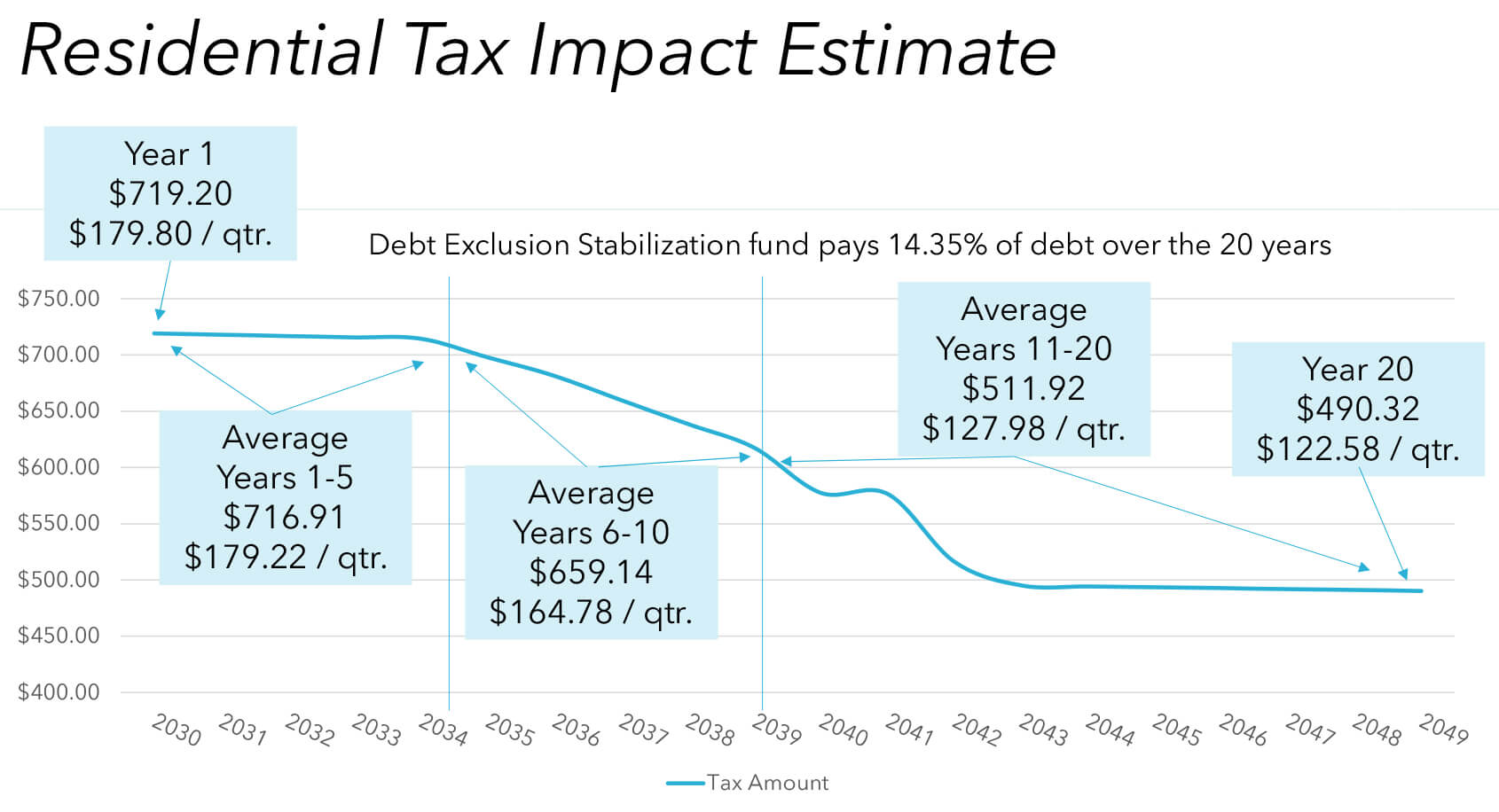 “Residential Tax Impact Estimate” from the September 2, 2025 Finance Committee Joint Meeting with Select Board, School Committee and Shaker Lane School Building Committee Presentation