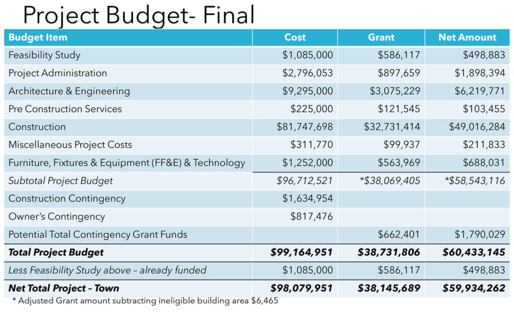 “Project Budget—Final” from the September 2, 2025 Finance Committee Joint Meeting with Select Board, School Committee and Shaker Lane School Building Committee Presentation