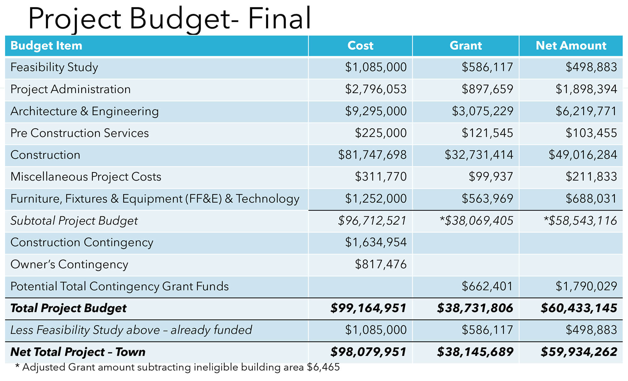 “Project Budget—Final” from the September 2, 2025 Finance Committee Joint Meeting with Select Board, School Committee and Shaker Lane School Building Committee Presentation